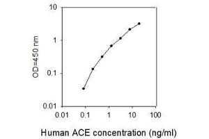 ELISA image for Angiotensin I Converting Enzyme 2 (ACE2) ELISA Kit (ABIN6952472) (ACE2 Kit ELISA)