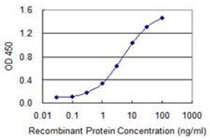 Detection limit for recombinant GST tagged ZNRD1 is 0.