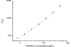 Typical standard curve (Inhibin alpha Kit CLIA)