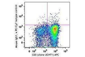 Flow Cytometry (FACS) image for anti-Mucin 1 (MUC1) antibody (PE-Cy7) (ABIN2659183)