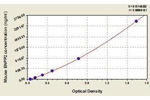 Typical standard curve (ENPP2 Kit ELISA)