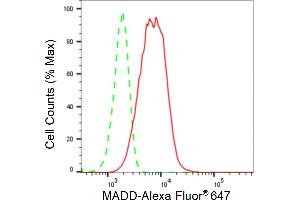 Flow cytometric analysis of MADD expression in HeLa cells using MADD antibody (ABIN7799332), 1:2,000). (Recombinant MADD anticorps)