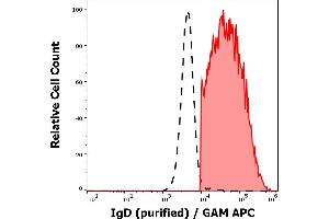 Flow Cytometry (FACS) image for Mouse anti-Human IgD antibody (ABIN2749203)