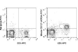 C57Bl/6 splenocytes were stained with APC Anti-Mouse CD3 (ABIN6961407) and 1 μg FITC Anti-Mouse CD127 (ABIN6961407) (right panel) or 1 μg FITC Rat IgG2a isotype control (left panel). (IL7R anticorps  (FITC))