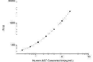 Typical standard curve (AGT Kit CLIA)