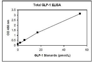 ELISA image for Glucagon-like peptide 1 (GLP-1) ELISA Kit (ABIN1305172) (GLP-1 Kit ELISA)