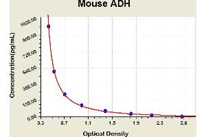Diagramm of the ELISA kit to detect Mouse ADH/VP/AVPwith the optical density on the x-axis and the concentration on the y-axis. (Antidiuretic Hormone/vasopressin/arginine Vasopressin Kit ELISA)