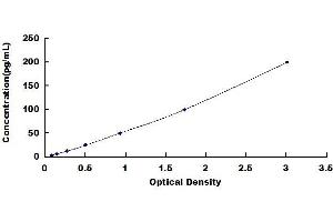 Typical standard curve