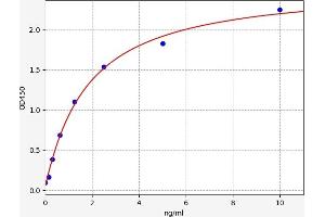 Typical standard curve (TEP1 Kit ELISA)