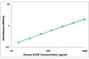 Representative Standard Curve (G-CSF Kit ELISA)