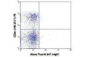 Flow Cytometry (FACS) image for anti-B and T Lymphocyte Associated (BTLA) antibody (Alexa Fluor 647) (ABIN2657719)