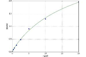 A typical standard curve (F2RL2 Kit ELISA)
