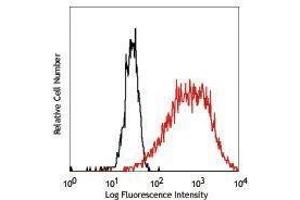 Flow Cytometry (FACS) image for anti-Thrombomodulin (THBD) antibody (ABIN2664227) (Thrombomodulin anticorps)