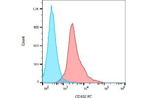 Flow cytometry analysis (surface staining) of PHA-activated (3 days) human PBMC with anti-human CD152 (BNI3) PE. (CTLA4 anticorps  (PE))