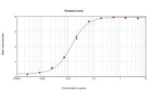 ELISA results of Anti-Hemagglutinin (HA) (Mouse) Monoclonal Antibody Clone 1D4.