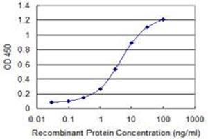 Detection limit for recombinant GST tagged TOMM22 is 0.