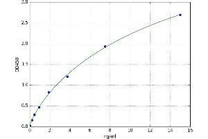 A typical standard curve (PON3 Kit ELISA)