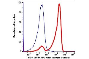 Flow Cytometry (FACS) image for anti-CD7 (CD7) antibody (APC) (ABIN2704326) (CD7 anticorps  (APC))