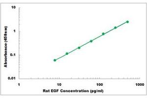 Representative Standard Curve (EGF Kit ELISA)