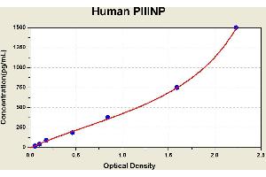 Diagramm of the ELISA kit to detect Human P21 NPwith the optical density on the x-axis and the concentration on the y-axis. (PIIINP Kit ELISA)