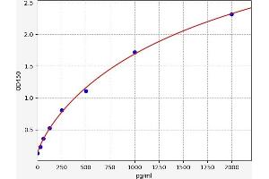 Typical standard curve (Caspase 6 Kit ELISA)