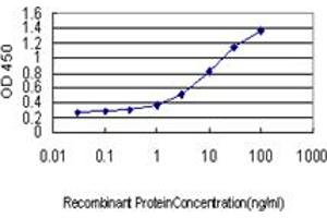 ELISA image for anti-BCL2-Associated Athanogene (BAG1) (AA 241-346) antibody (ABIN598553) (BAG1 anticorps  (AA 241-346))