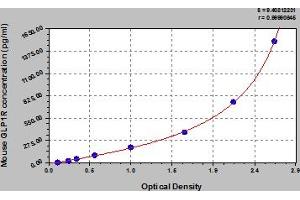 Typical Standard Curve (GLP1R Kit ELISA)