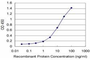 Detection limit for recombinant GST tagged HOXA5 is approximately 1ng/ml as a capture antibody. (HOXA5 anticorps  (AA 171-270))