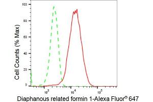 Flow cytometric analysis of Diaphanous related formin 1 expression in HepG2 cells using Diaphanous related formin 1 antibody (ABIN7798330), 1:2,000). (Recombinant DIAPH1 anticorps)