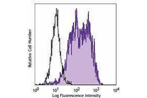 Flow Cytometry (FACS) image for anti-Mannose Receptor, C Type 1 (MRC1) antibody (PE-Cy7) (ABIN2659174)