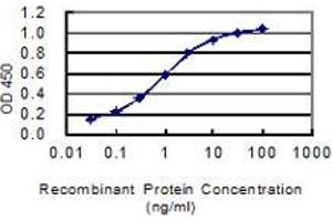 Detection limit for recombinant GST tagged ARL13B is 0.