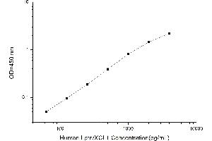 Typical standard curve (XCL1 Kit ELISA)