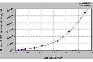 Typical Standard Curve (IL1F9 Kit ELISA)