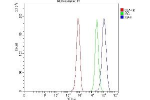 Flow Cytometry analysis of HepG2 cells using anti-SIAE antibody (ABIN7600774). (SIAE anticorps  (AA 230-523))