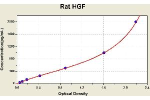 Diagramm of the ELISA kit to detect Rat HGFwith the optical density on the x-axis and the concentration on the y-axis. (HGF Kit ELISA)