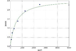 A typical standard curve (PRB4 Kit ELISA)