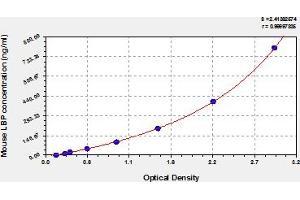 Typical Standard Curve (LBP Kit ELISA)