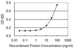 Detection limit for recombinant GST tagged CSTF1 is 1 ng/ml as a capture antibody.