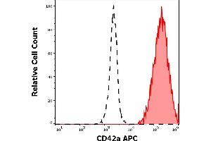 Separation of human thrombocytes (red-filled) from human neutrophil granulocytes (black-dashed) in flow cytometry analysis (surface staining) of human peripheral whole blood stained using anti-human CD42a (GR-P) APC antibody (10 μL reagent / 100 μL of peripheral whole blood).