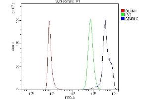 Flow Cytometry analysis of human PBMC cells using anti-TRAP/CD40L/CD40LG antibody (ABIN7602423).