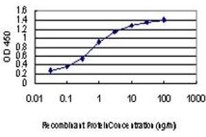 Detection limit for recombinant GST tagged FGFR2 is approximately 0.