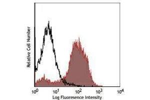 Flow Cytometry (FACS) image for anti-Egf-Like Module Containing, Mucin-Like, Hormone Receptor-Like 1 (EMR1) antibody (PerCP-Cy5.5) (ABIN2660428)