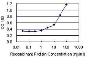 Detection limit for recombinant GST tagged U2AF2 is 0.