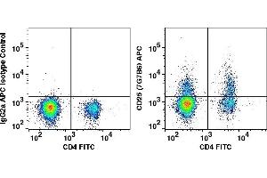 Flow Cytometry (FACS) image for anti-Interleukin 2 Receptor, alpha (IL2RA) antibody (APC) (ABIN3071802) (CD25 anticorps  (APC))