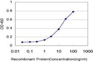 Detection limit for recombinant GST tagged F13A1 is approximately 0.