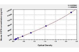 Typical standard curve (Osteocrin Kit ELISA)