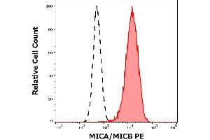 Separation of HeLa cells (red-filled) stained using anti-MICA/MICB (6D4) PE antibody (concentration in sample 0. (MICA/B anticorps  (PE))