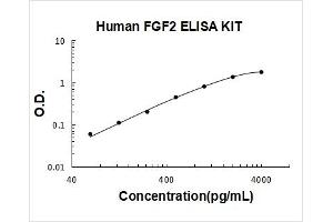 Typical Standard Curve