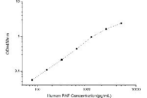 Typical standard curve (Platelet activating factor (PAF) Kit ELISA)