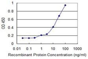 Detection limit for recombinant GST tagged FMNL1 is 0.